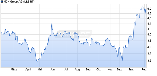 MCH Group Aktie Chart