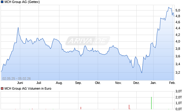 MCH Group Aktie Chart