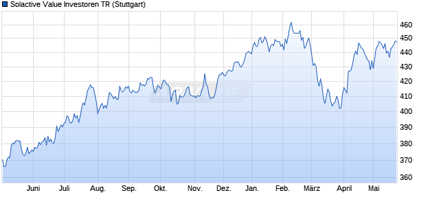Solactive Value Investoren TR Chart