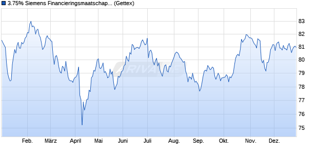 3.75% Siemens Financieringsmaatschappij 12/42 au. (WKN A1G85D, ISIN DE000A1G85D0) Chart
