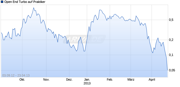Open End Turbo auf Praktiker [HSBC Trinkaus & Burkhardt AG] Chart