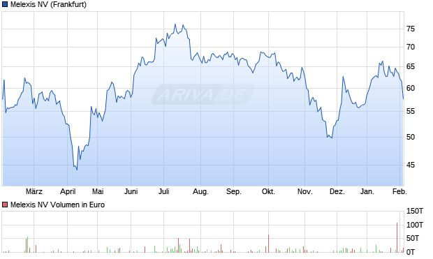 Melexis Aktie Chart