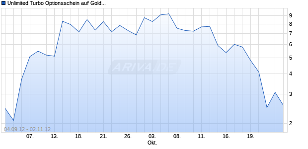 Unlimited Turbo Optionsschein auf Gold [BNP Paribas Emissions- und Handelsges.] Chart
