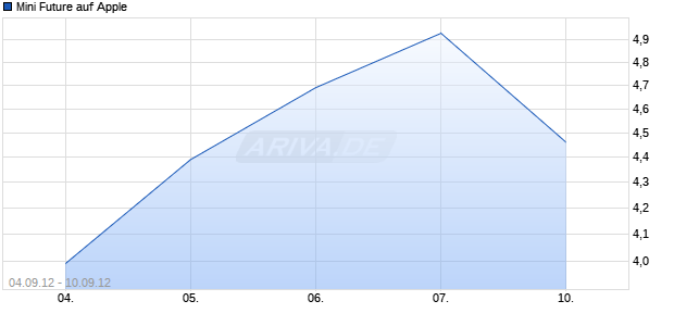 Mini Future auf Apple [ING Bank N.V.] Chart