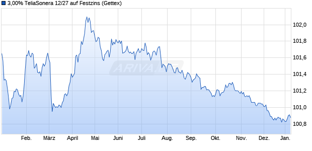 3,00% TeliaSonera 12/27 auf Festzins (WKN A1G866, ISIN XS0826189028) Chart