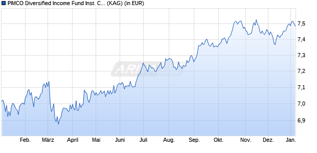 Performance des PIMCO Diversified Income Fund Inst. CHF (Hedged) inc (WKN A1J3BG, ISIN IE00B7VCGY95)