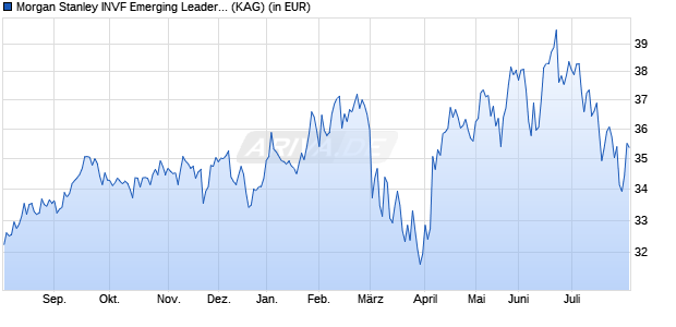 Performance des Morgan Stanley INVF Emerging Leaders Equity Fund (EUR) AH (WKN A1J2X7, ISIN LU0815264352)