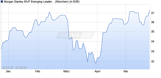Performance des Morgan Stanley INVF Emerging Leaders Equity Fund (EUR) AH (WKN A1J2X7, ISIN LU0815264352)