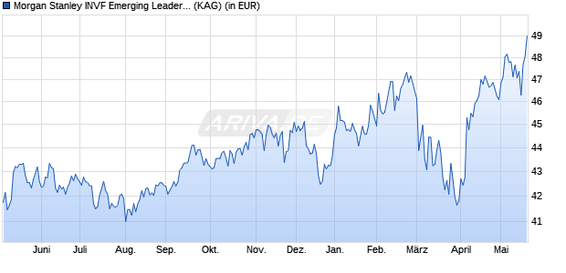 Performance des Morgan Stanley INVF Emerging Leaders Equity Fund (USD) Z (WKN A1J2YA, ISIN LU0815264279)