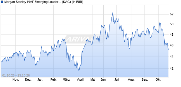 Performance des Morgan Stanley INVF Emerging Leaders Equity Fund (USD) Z (WKN A1J2YA, ISIN LU0815264279)
