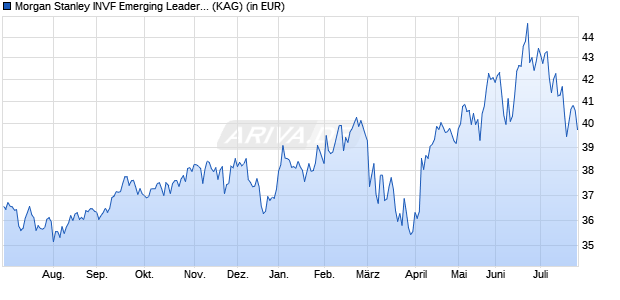 Performance des Morgan Stanley INVF Emerging Leaders Equity Fund (USD) A (WKN A1J2X6, ISIN LU0815263628)
