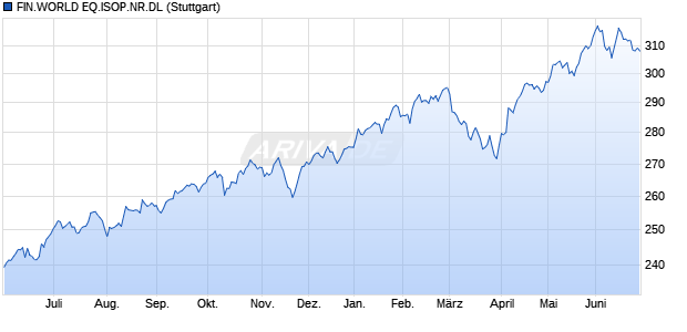 FIN.WORLD EQ.ISOP.NR.DL Chart