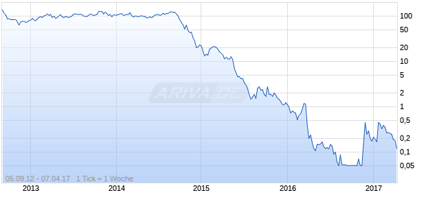 Emerald Oil Chart