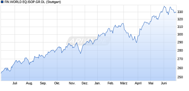 FIN.WORLD EQ.ISOP.GR.DL Chart