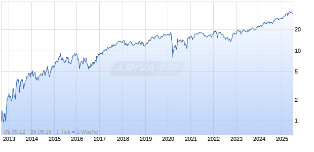 Mini Future auf Allianz [BNP Paribas Issuance B.V.] Chart