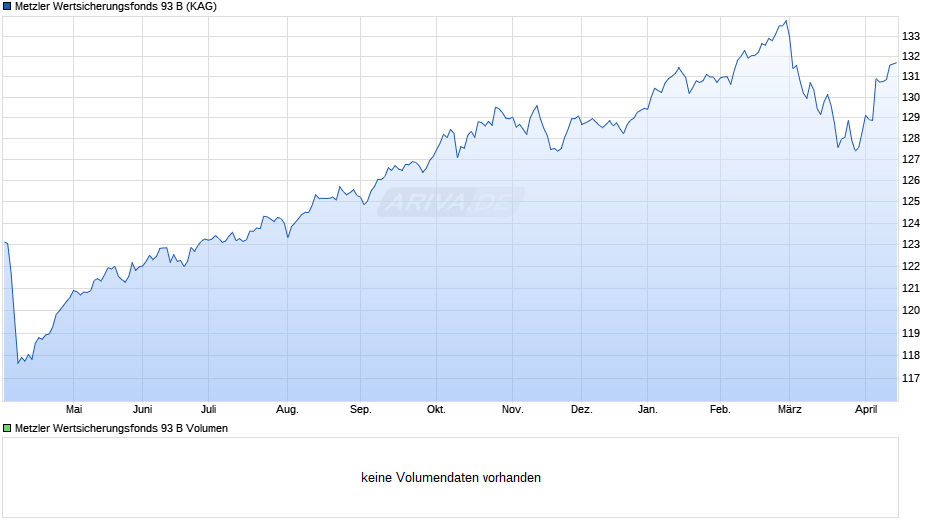 Metzler Wertsicherungsfonds 93 B Chart