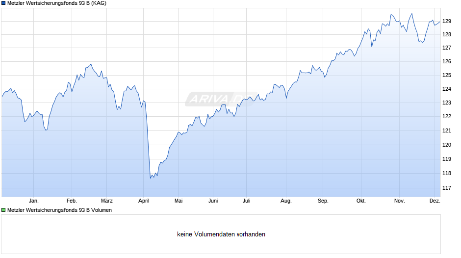 Metzler Wertsicherungsfonds 93 B Chart