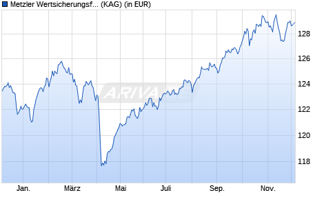Performance des Metzler Wertsicherungsfonds 93 B (WKN A1JSXR, ISIN DE000A1JSXR5)