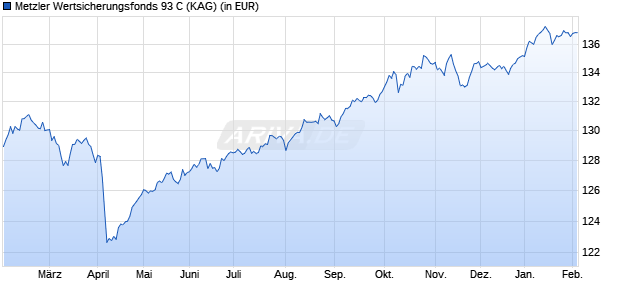 Performance des Metzler Wertsicherungsfonds 93 C (WKN A0H1AG, ISIN DE000A0H1AG2)