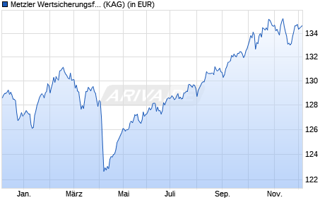 Performance des Metzler Wertsicherungsfonds 93 C (WKN A0H1AG, ISIN DE000A0H1AG2)
