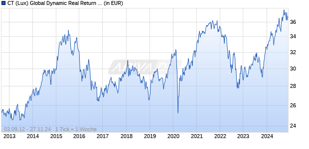 CT (Lux) Global Dynamic Real Return IGH GBP Chart
