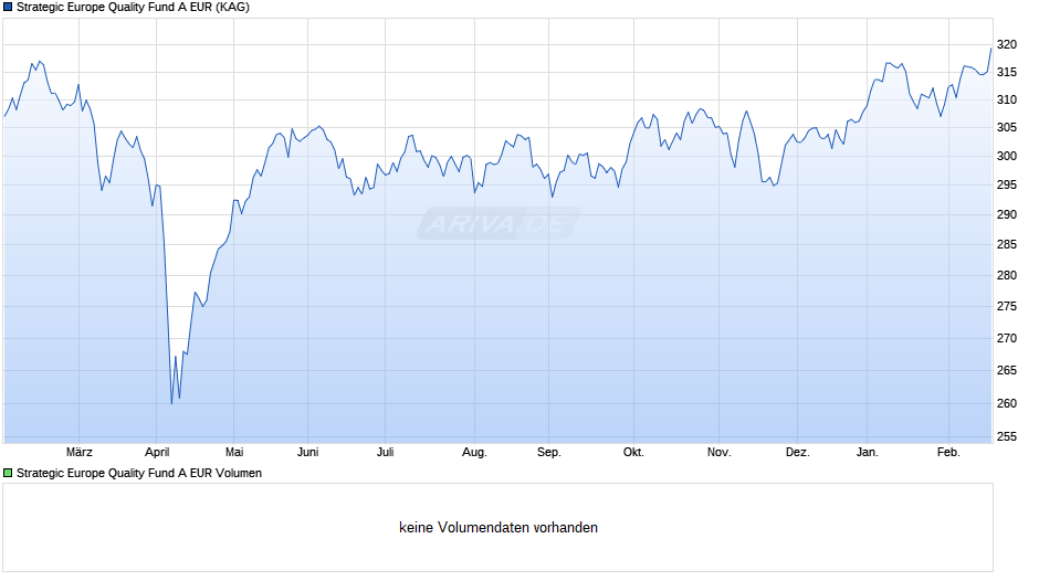 Strategic Europe Quality Fund A EUR Chart