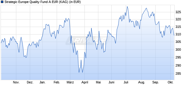 Performance des Strategic Europe Quality Fund A EUR (WKN A1H7UC, ISIN IE00B5VJPM77)