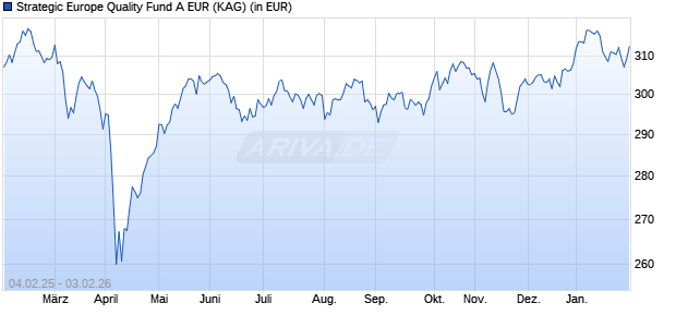 Performance des Strategic Europe Quality Fund A EUR (WKN A1H7UC, ISIN IE00B5VJPM77)