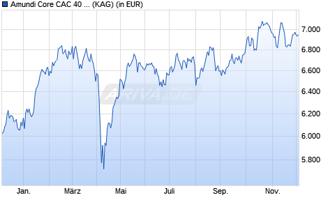 Performance des Amundi Core CAC 40 UCITS ETF J (WKN LYX0MX, ISIN FR0011122233)