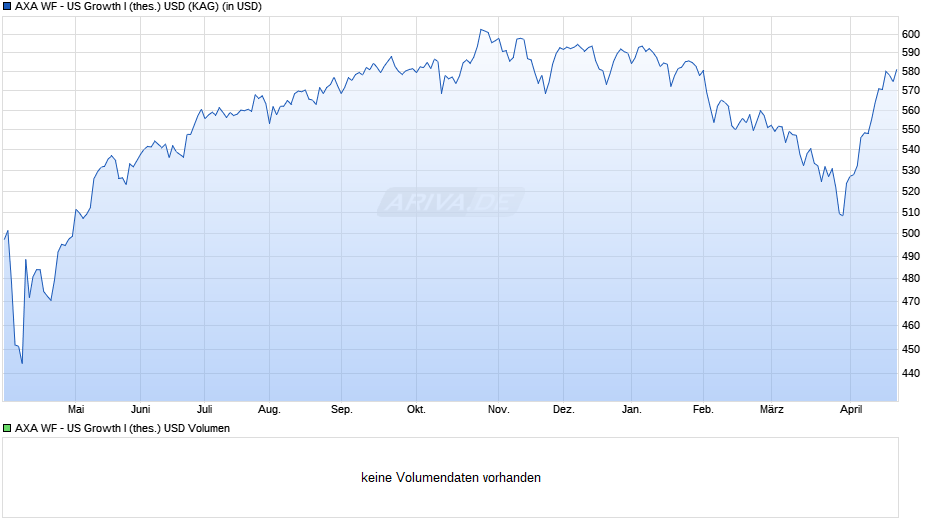 AXA WF - US Growth I (thes.) USD Chart