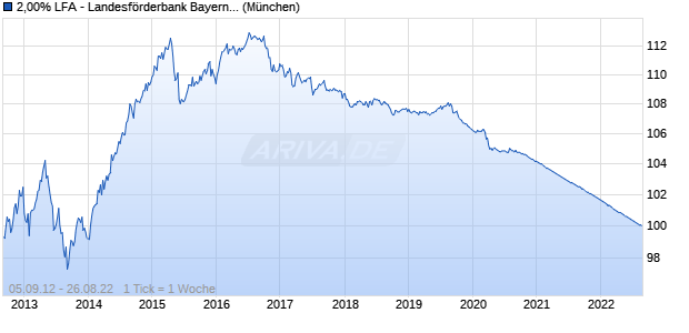 2,00% LFA - Landesförderbank Bayern 12/22 auf Fest. (WKN LFA127, ISIN DE000LFA1271) Chart