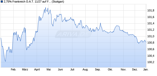 2,75% Frankreich O.A.T. 11/27 auf Festzins (WKN A1G87J, ISIN FR0011317783) Chart