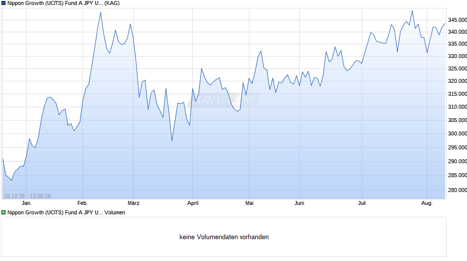 Nippon Growth (UCITS) Fund A JPY UH Chart