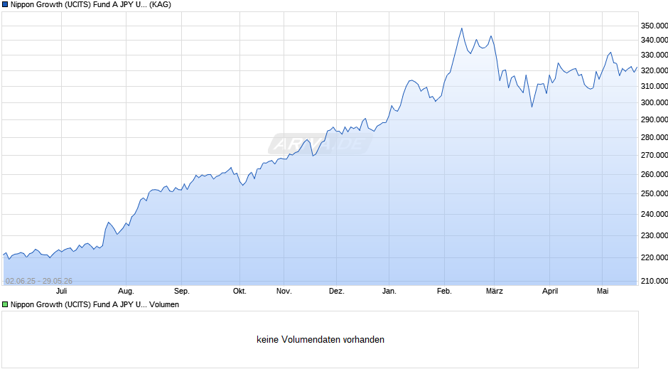 Nippon Growth (UCITS) Fund A JPY UH Chart