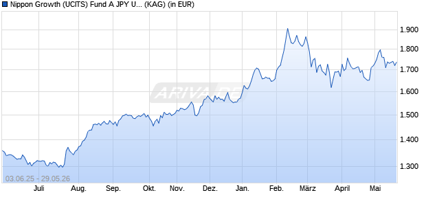 Performance des Nippon Growth (UCITS) Fund A JPY UH (WKN A1JZUS, ISIN IE00B563Q870)