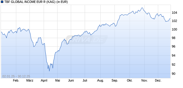 Performance des TBF GLOBAL INCOME EUR R (WKN A1JUV7, ISIN DE000A1JUV78)