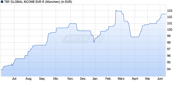 Performance des TBF GLOBAL INCOME EUR R (WKN A1JUV7, ISIN DE000A1JUV78)