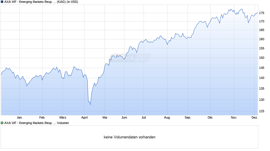AXA WF - Emerging Markets Resp. Equity QI I (thes.) USD Chart
