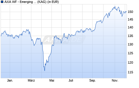 Performance des AXA WF - Emerging Markets Resp. Equity QI I (thes.) USD (WKN A1J2JP, ISIN LU0814372206)