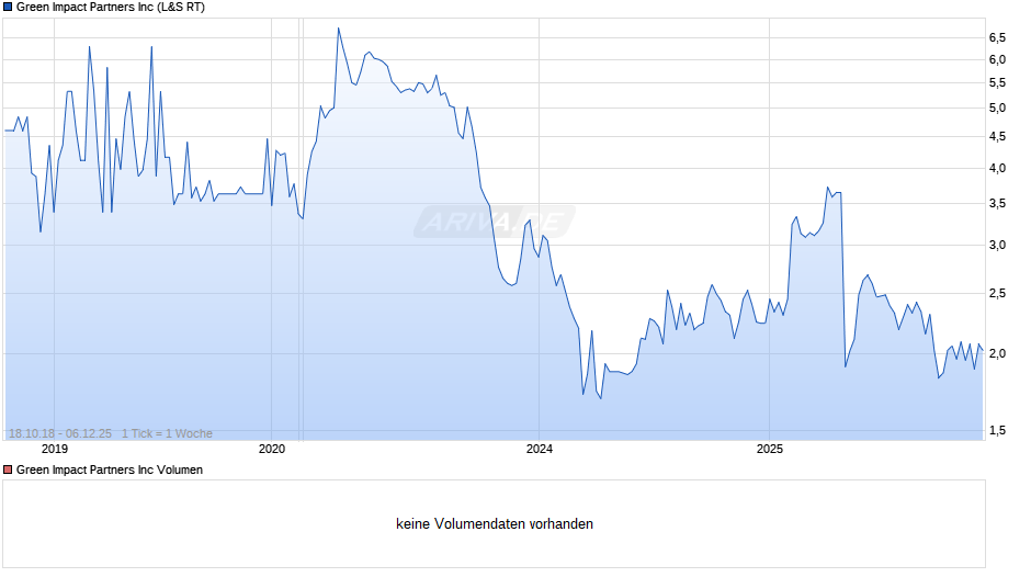 Green Impact Partners Chart