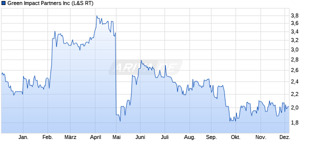 Green Impact Partners Aktie Chart