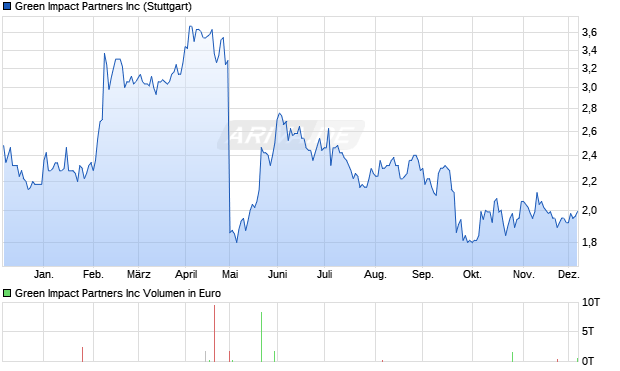 Green Impact Partners Aktie Chart