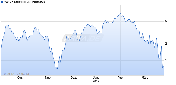 WAVE Unlimited auf EUR/USD [Deutsche Bank AG] Chart