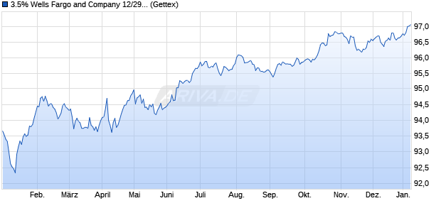 3.5% Wells Fargo and Company 12/29 auf Festzins (WKN A1G9CR, ISIN XS0828013838) Chart