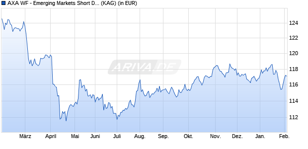 Performance des AXA WF - Emerging Markets Short Duration Bonds A t USD (WKN A1J05Q, ISIN LU0800597873)