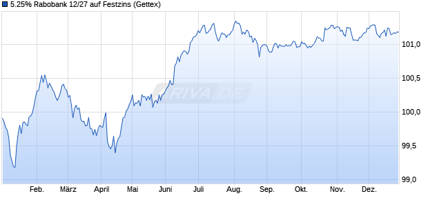 5.25% Rabobank 12/27 auf Festzins (WKN A1G89S, ISIN XS0827563452) Chart