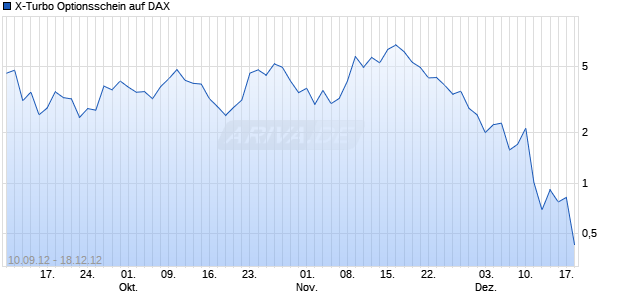 X-Turbo Optionsschein auf DAX [UBS AG (London Branch)] Chart