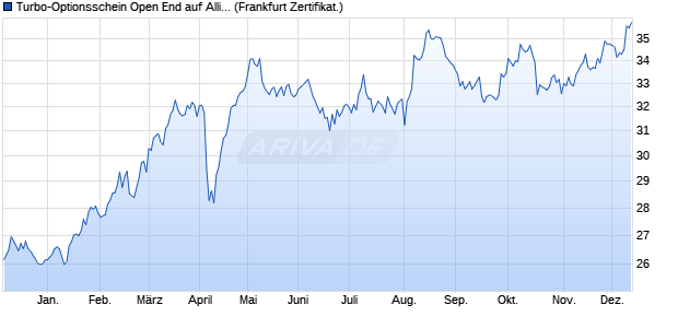 Turbo-Optionsschein Open End auf Allianz [Vontobel] (WKN: VT6BS6) Chart