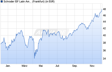 Performance des Schroder ISF Latin American A Acc (WKN 933402, ISIN LU0106259046)