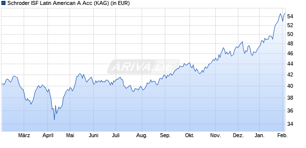 Performance des Schroder ISF Latin American A Acc (WKN 933402, ISIN LU0106259046)